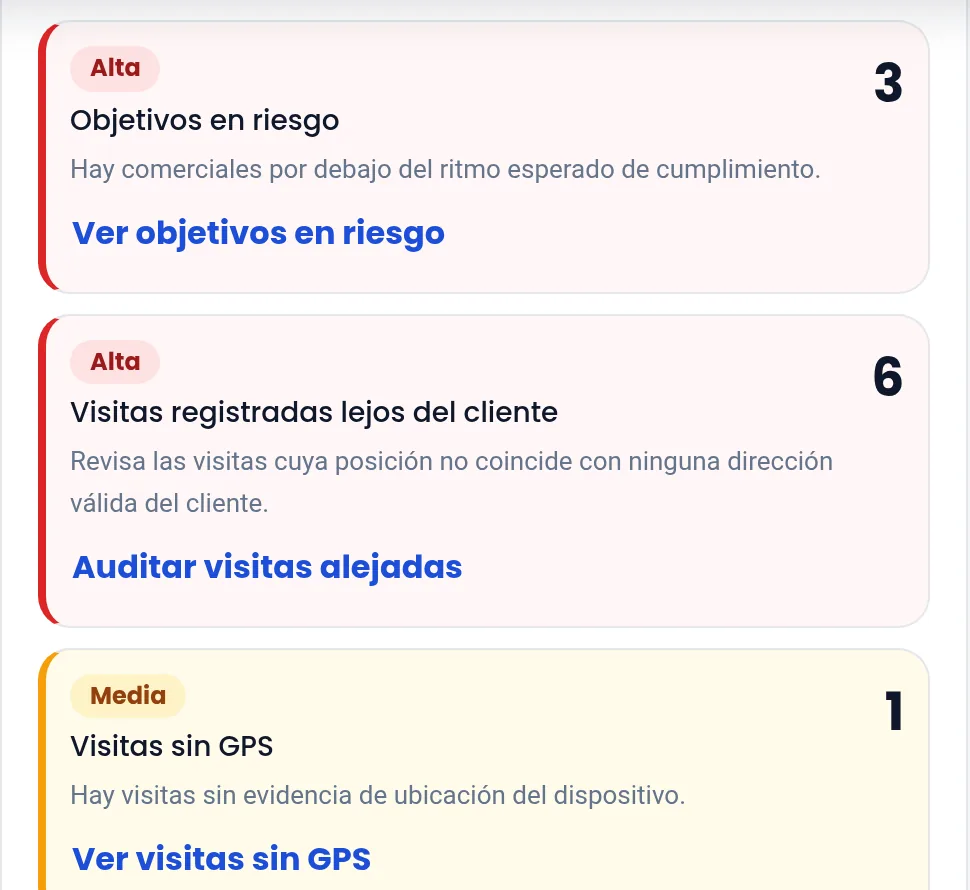 Alertas de seguimiento comercial: objetivos en riesgo, visitas registradas lejos del cliente y visitas sin GPS