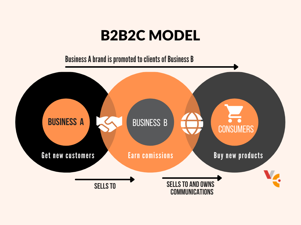 Qué es el ecommerce B2B2C?